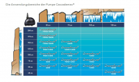 Ubbink CASCADEMAX 14000  - Wasserfall- und Bachlaufpumpe - Qmax(l/h) 13600, 120W, Hmax(m) 6,50, 1 1/2